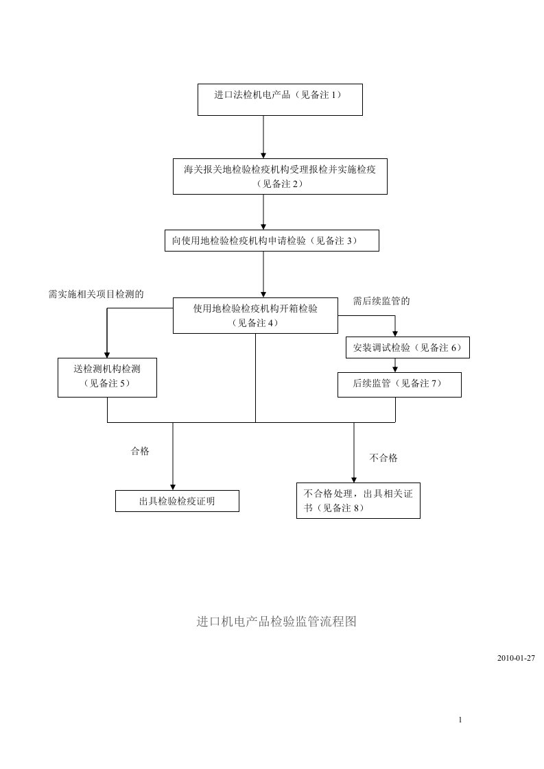 进口机电产品检验监管流程图