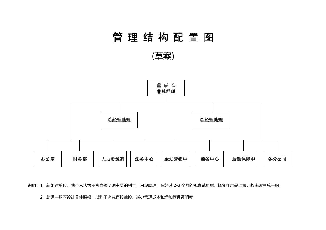 岗位及机构配置方案