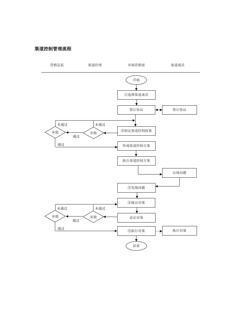渠道控制管理流程