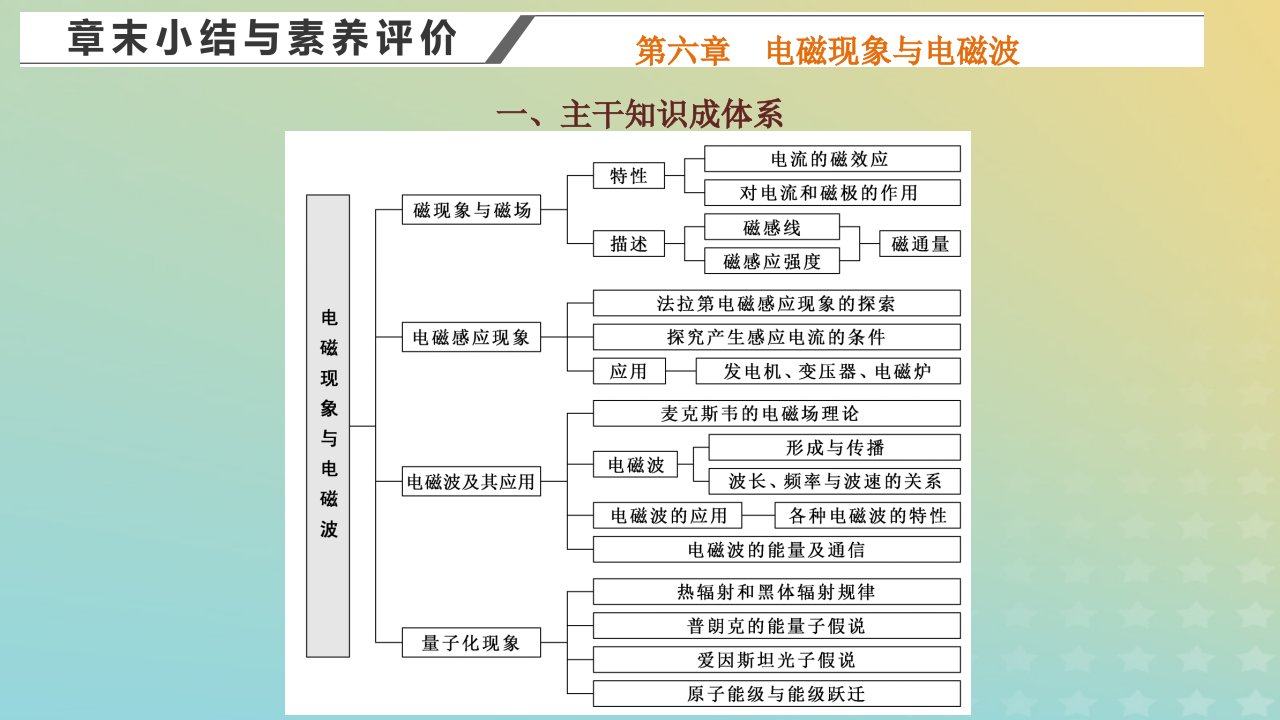 2023新教材高中物理第六章电磁现象与电磁波章末小结与素养评价课件粤教版必修第三册