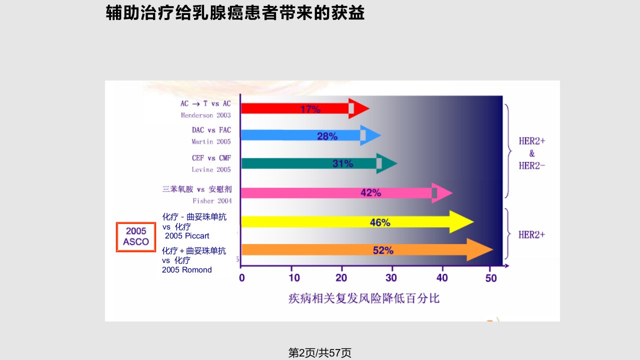 早期乳腺癌的辅助化疗从规范化走向个体化