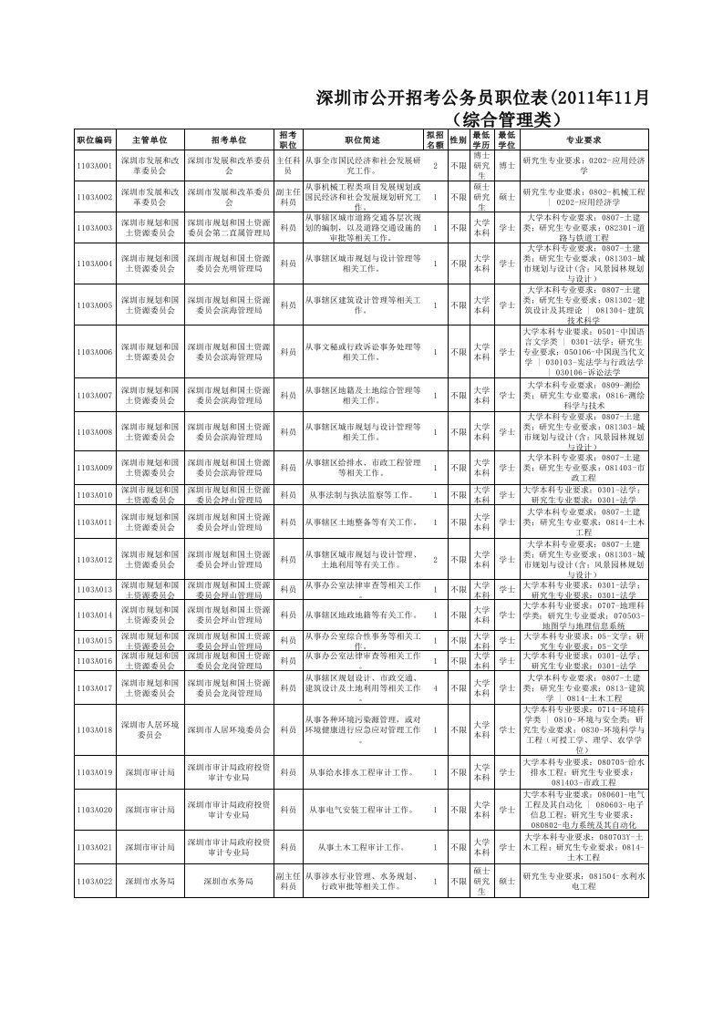 岗位职责-深圳市公开招考公务员职位表XXXX年11月10日