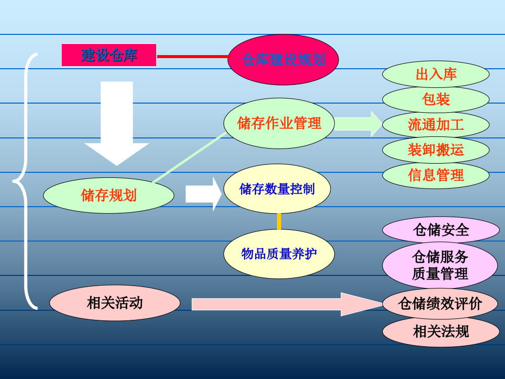 仓库风险管理教学