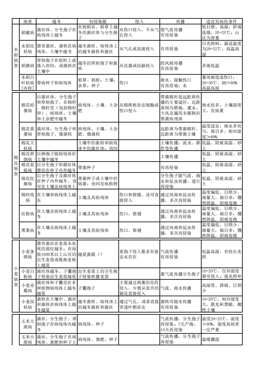 农病整理简略版(2019by谢萌)