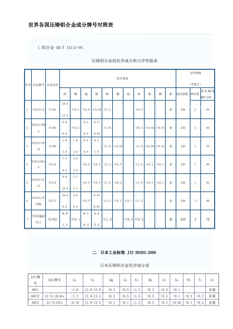 世界各国压铸铝合金成分牌号对照表