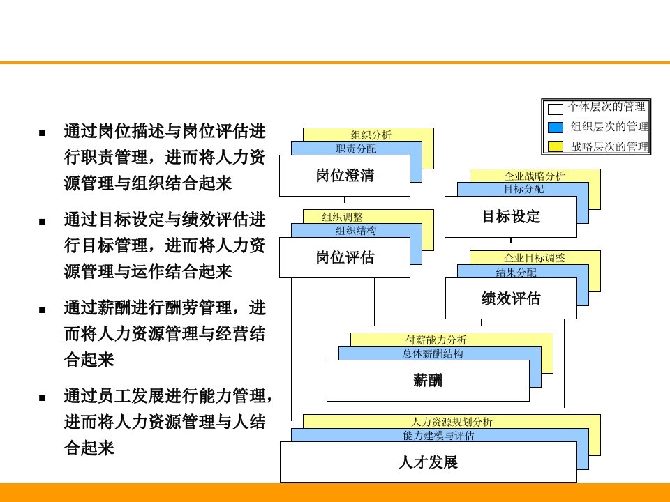 部门职责梳理和职位说明书撰写-美世优秀课件