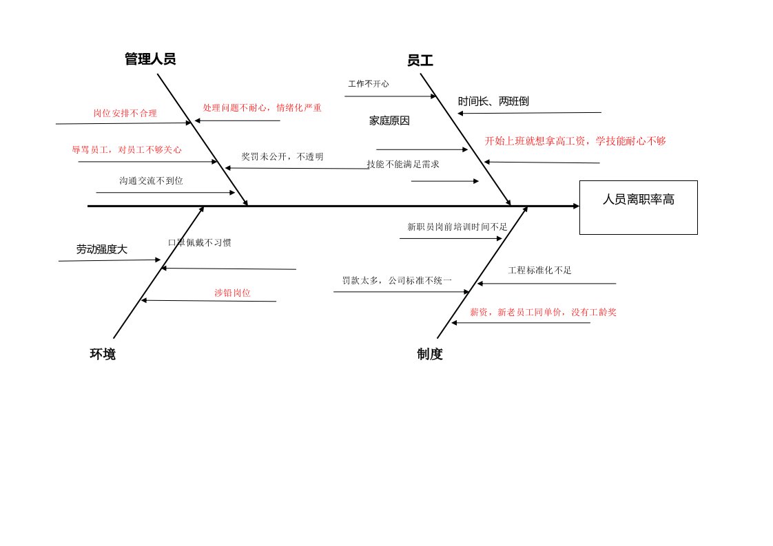 离职率高鱼骨图