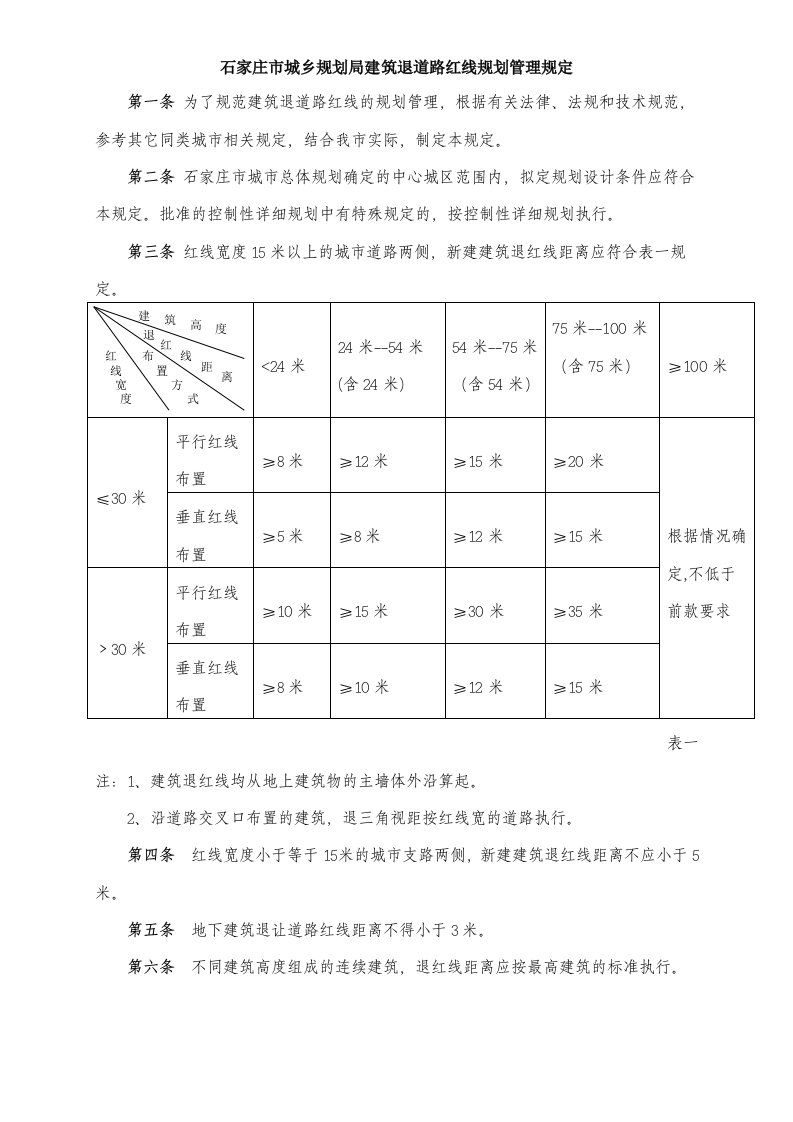 石家庄市城乡规划局建筑退道路红线规划管理规定