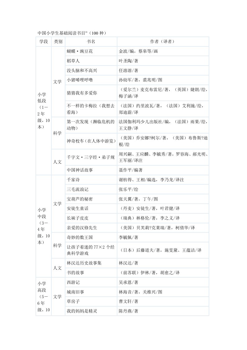 中国小学生基础阅读书目”(100种