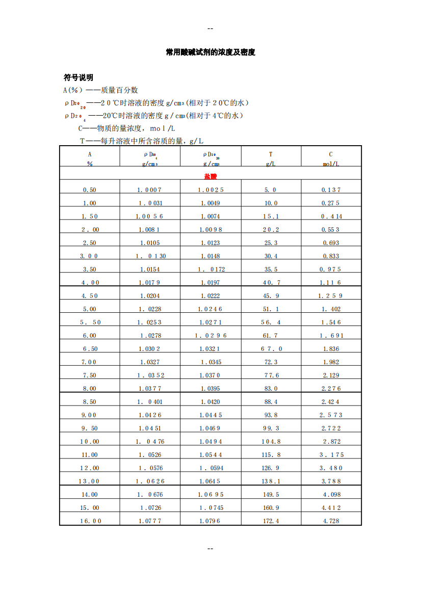 常用酸碱试剂的浓度及密度