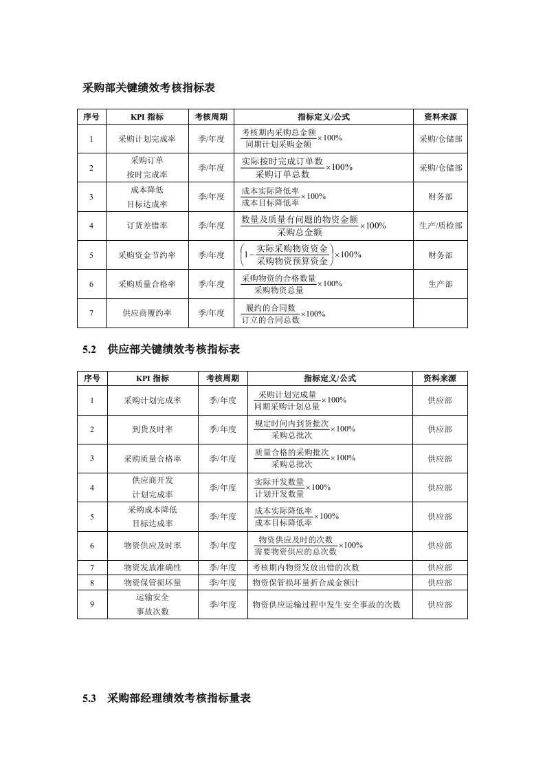 采购部绩效考核指标表