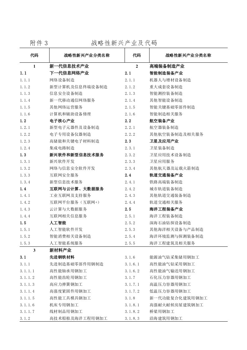 战略性新兴产业及代码