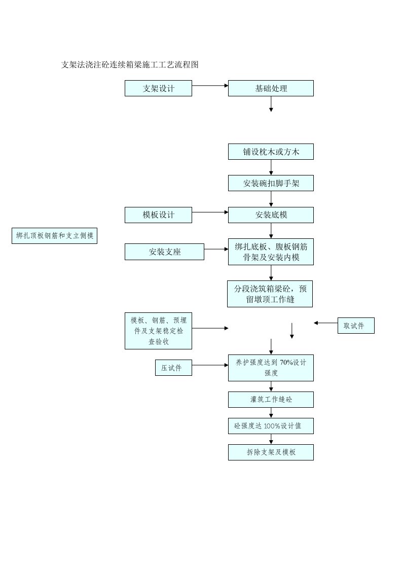 支架法浇注砼连续箱梁施工工艺流程图