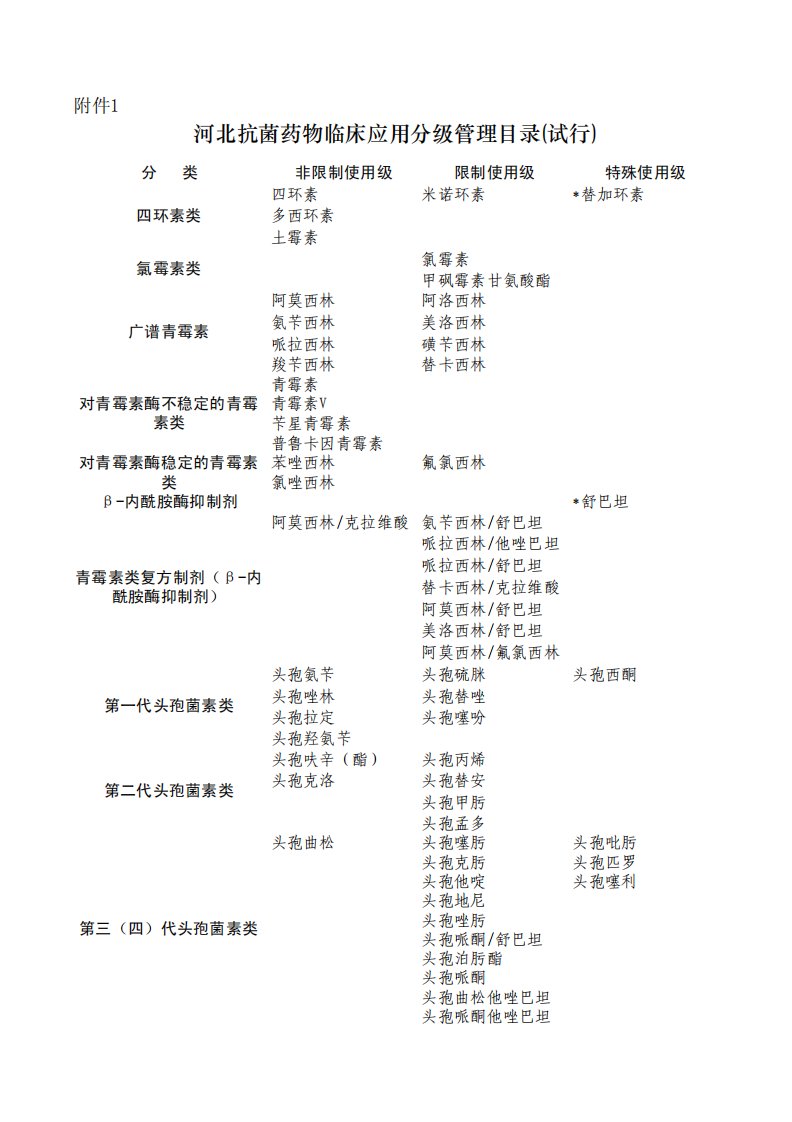 河北抗菌药物临床应用分级管理目录