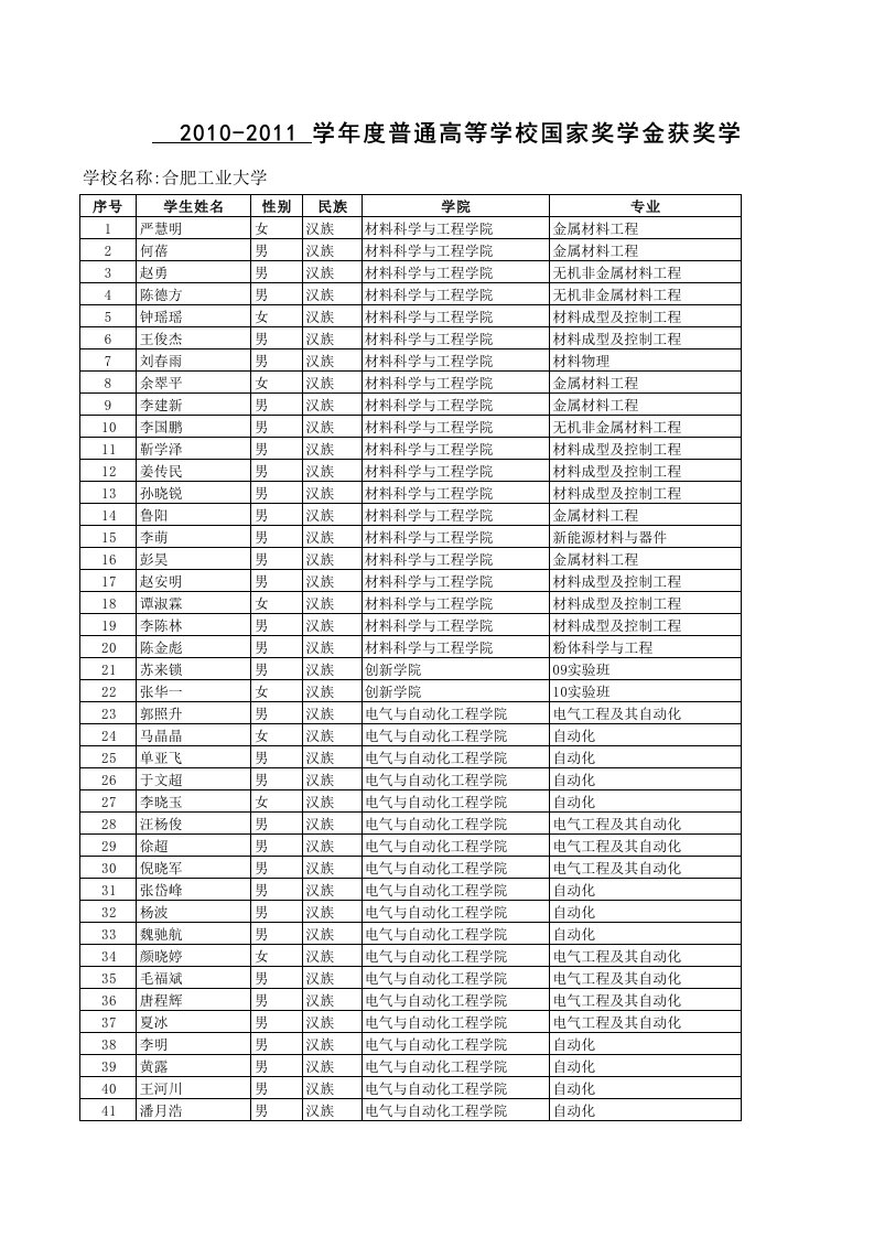 2010-2011学年合肥工业大学国家奖学金拟推荐获奖学生名单