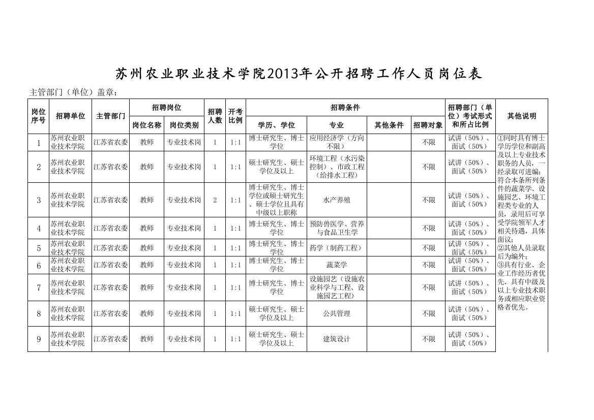 苏州农业职业技术学院2013年度公开招聘工作人员岗位表