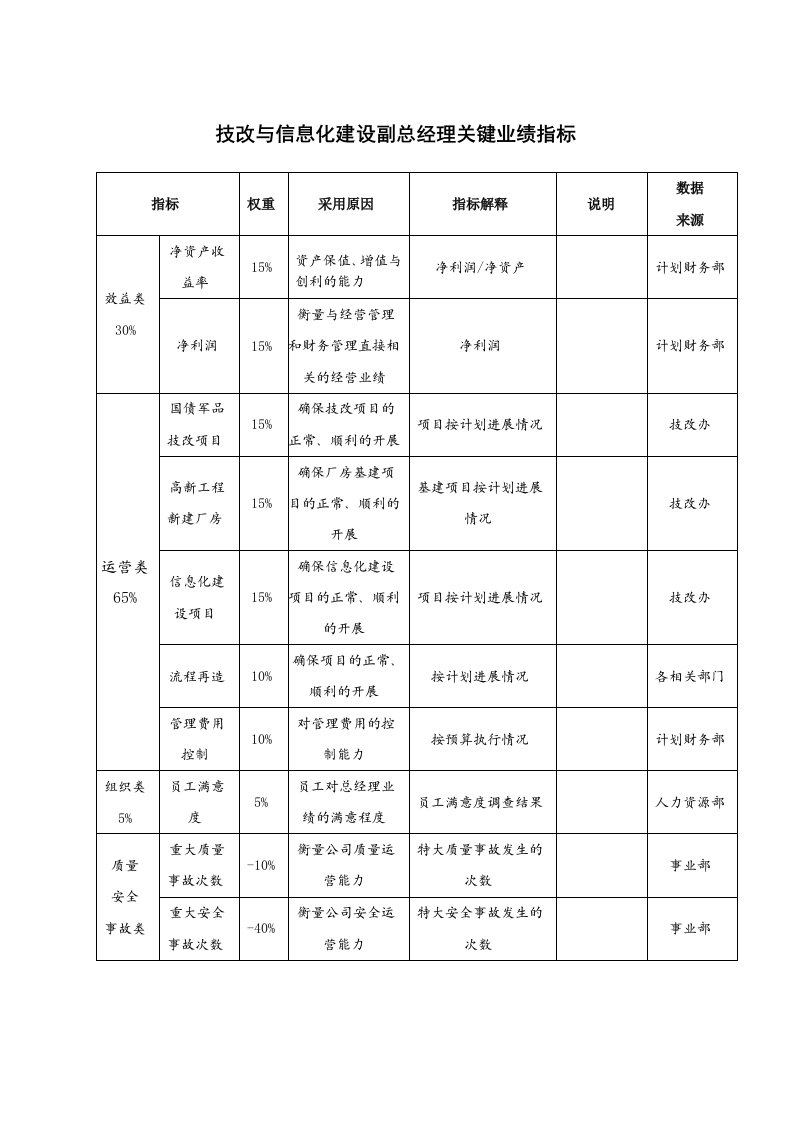 推荐-某军品企业技改与信息化建设副总经理关键业绩指标