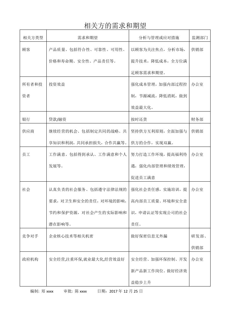 相关方的需求和期望