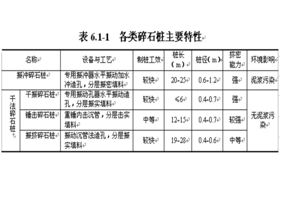 教学课件第六章碎石桩和第七章CFG桩