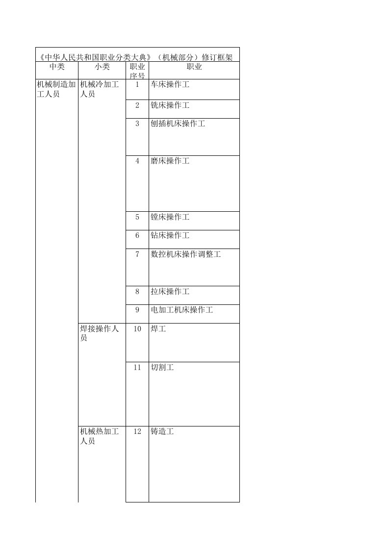 《中华人民共和国职业分类大典》(机械部分)修订框架