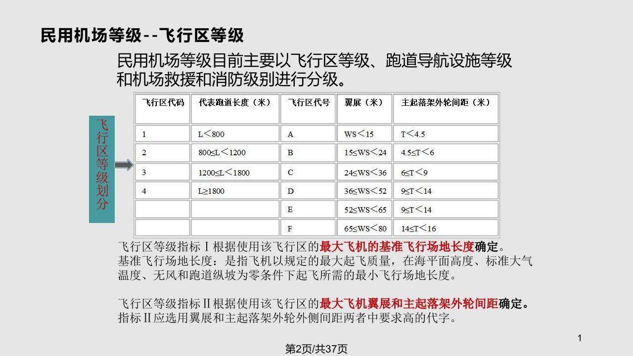 民用机场基础知识培训