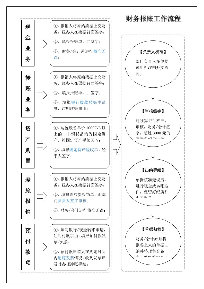 精品文档-财务会计报账工作流程图