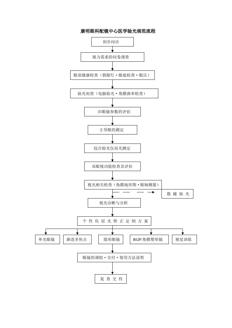 医学验光规范流程及说明