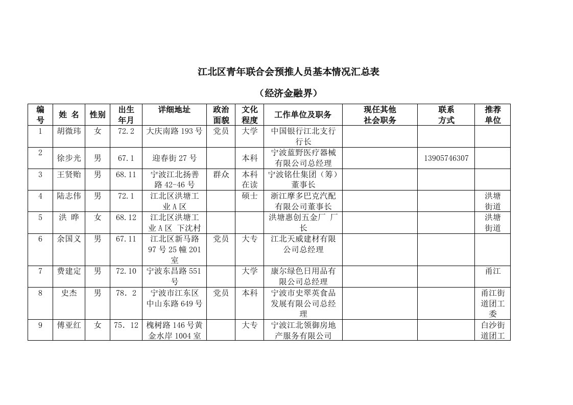 员工管理-江北区青年联合会预推人员基本情况汇总表