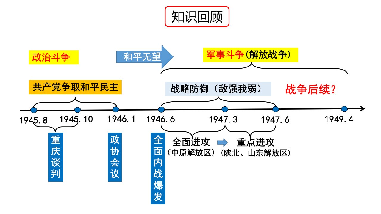 部编版八年级历史上册24《人民解放战争的胜利》课件