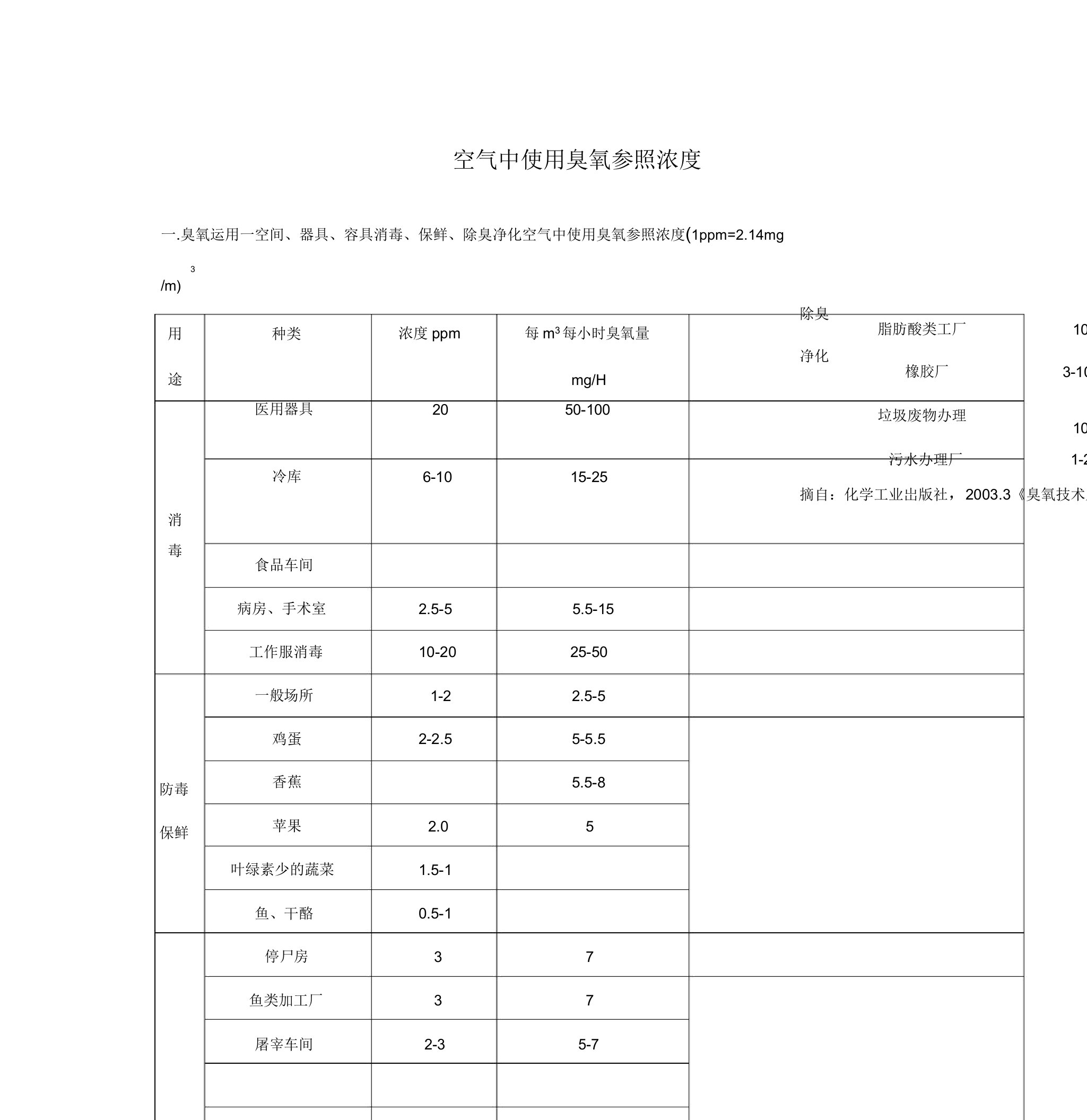 空气中使用臭氧参考浓度