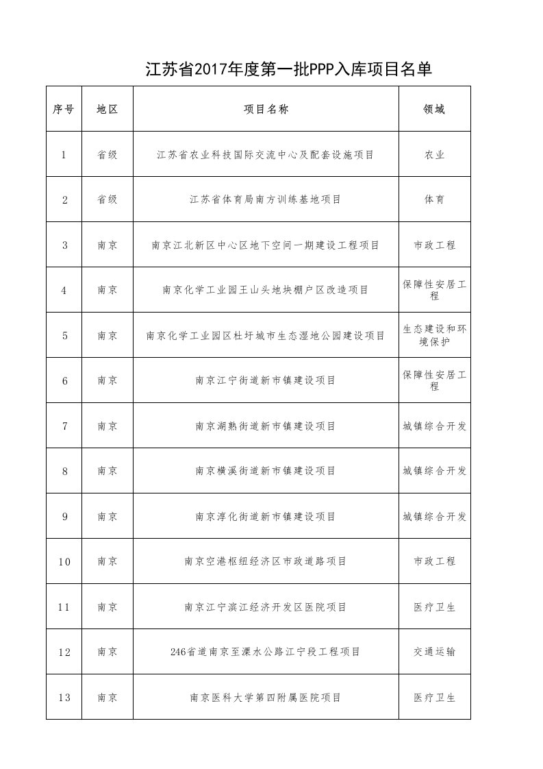 2017年第一批PPP入库项目