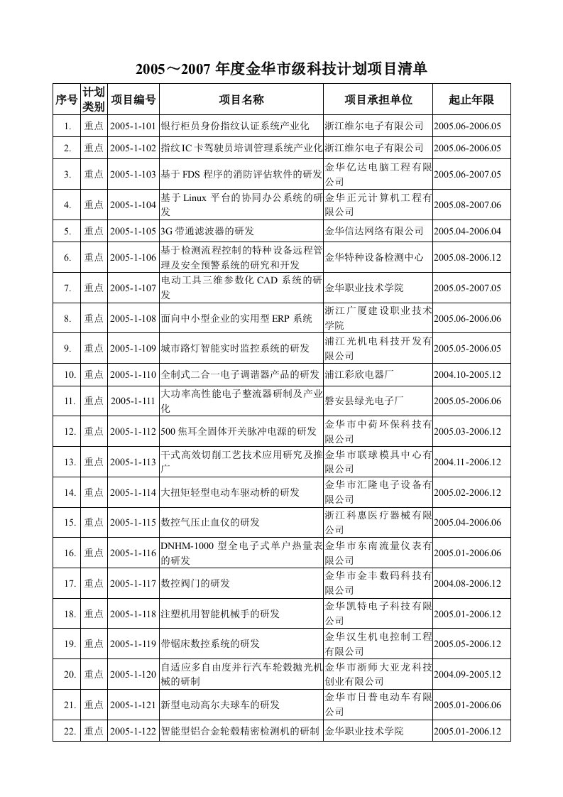 20052007年度金华市级科技计划项目清单