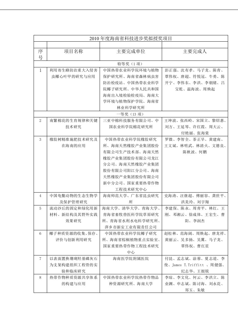 利用寄生蜂防治重大入侵害虫椰心叶甲的研究与应用