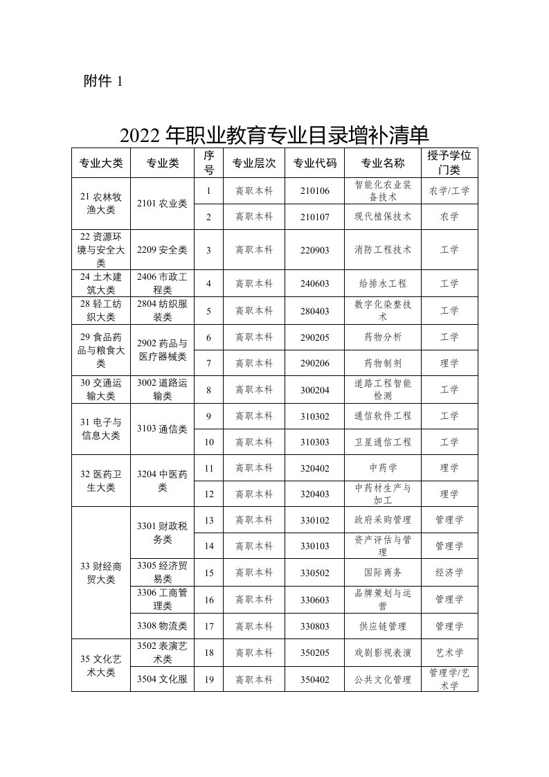 2022年职业教育专业目录增补清单、浙江省高等学校增设专业申请表