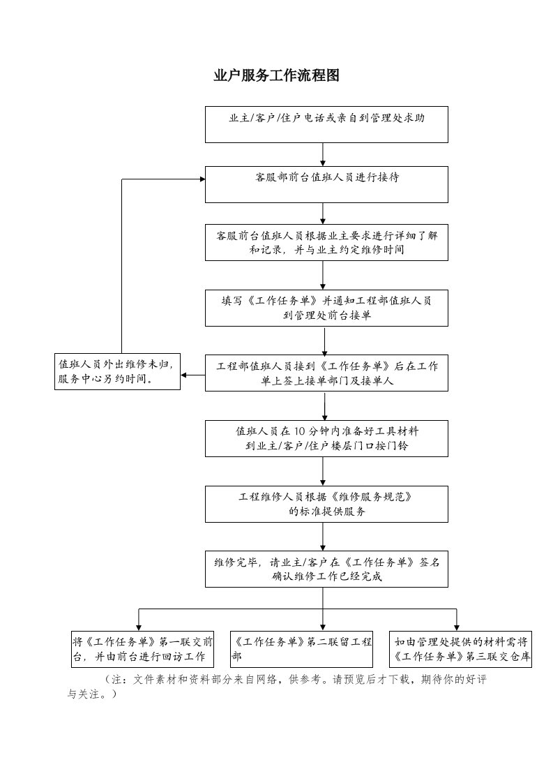 物业管理公司业户服务工作流程