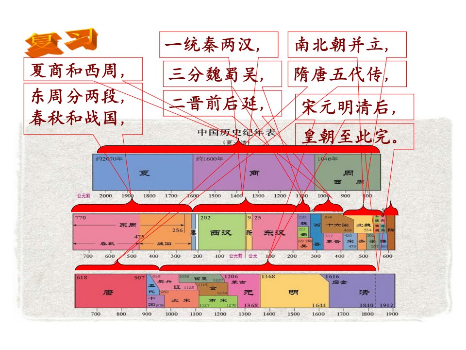 隋朝的统一与灭亡课件