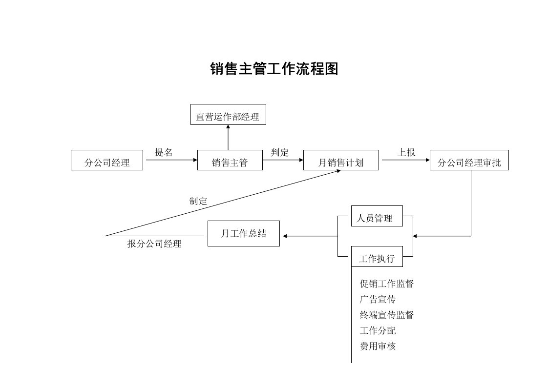 销售主管工作流程图