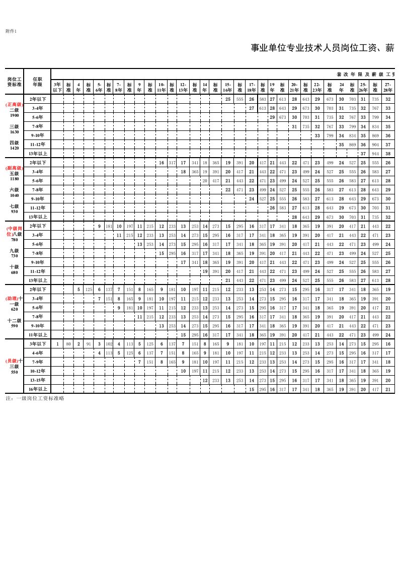 事业单位专业技术人员薪级工资套改表