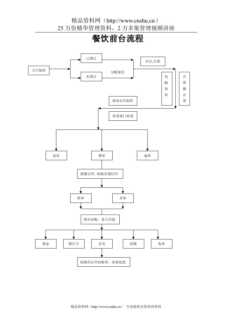 某酒店餐饮前台流程