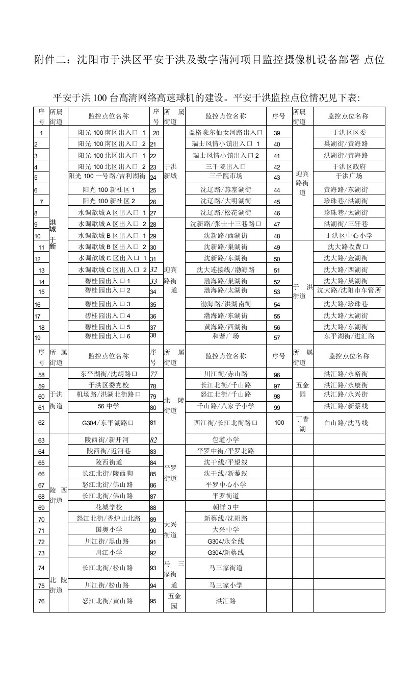 附件二：沈阳市于洪区平安于洪及数字蒲河项目监控摄像机设备部署点位