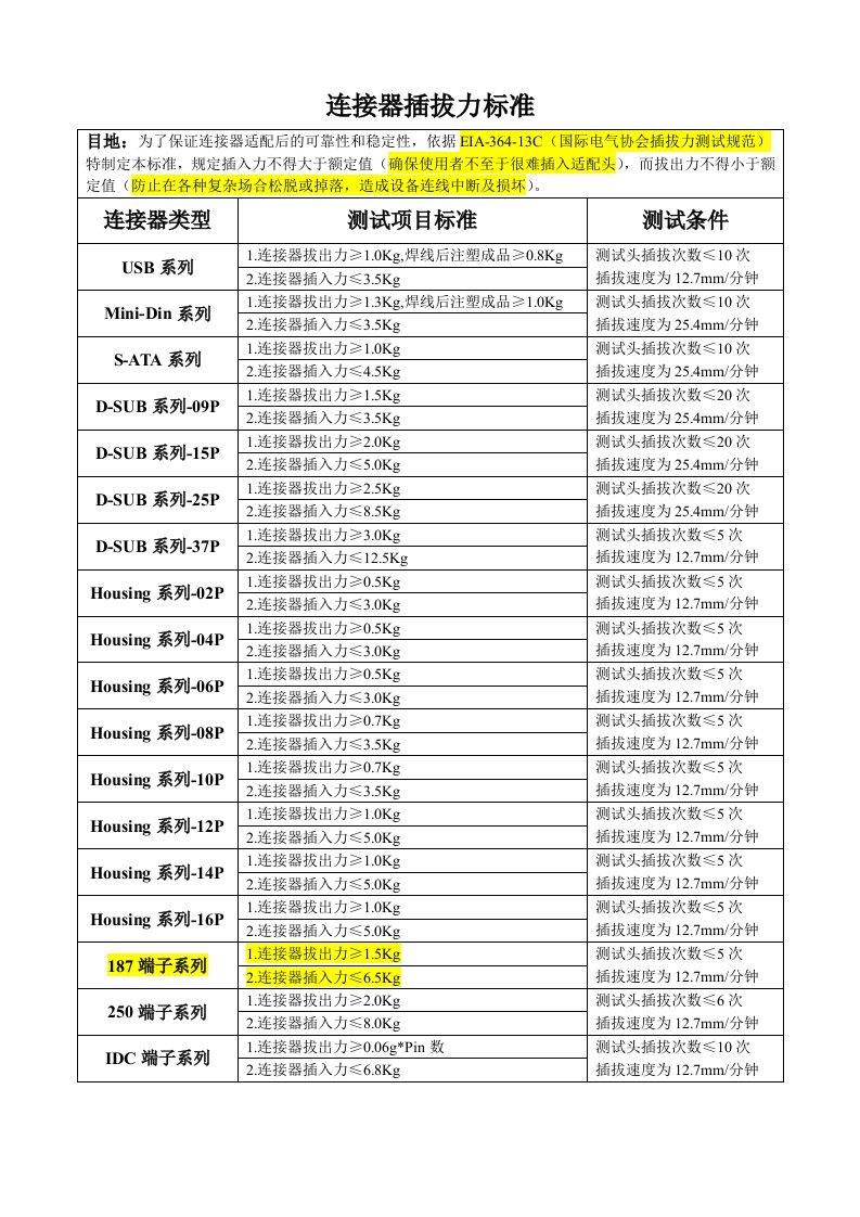 连接器插拔力标准总结