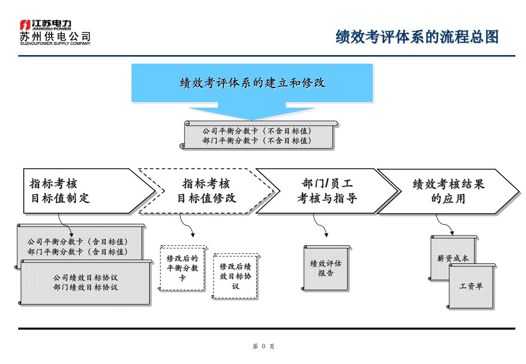 苏州供电公司业务流程管理优化设计项目之绩效考评体系的流程