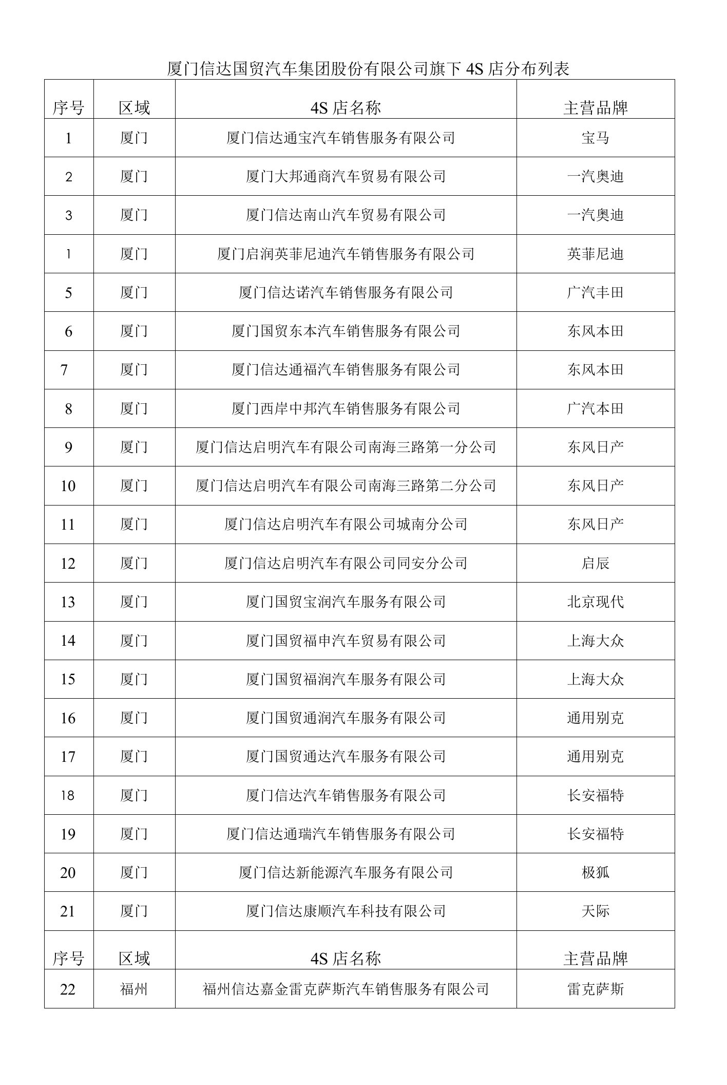 厦门信达国贸汽车集团股份有限公司旗下4S店分布列表