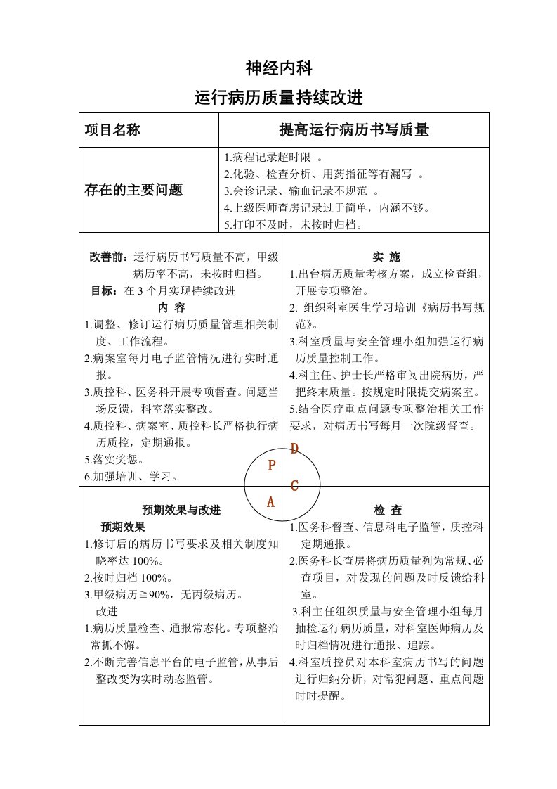 神经内科住院病历提交归档PDCA