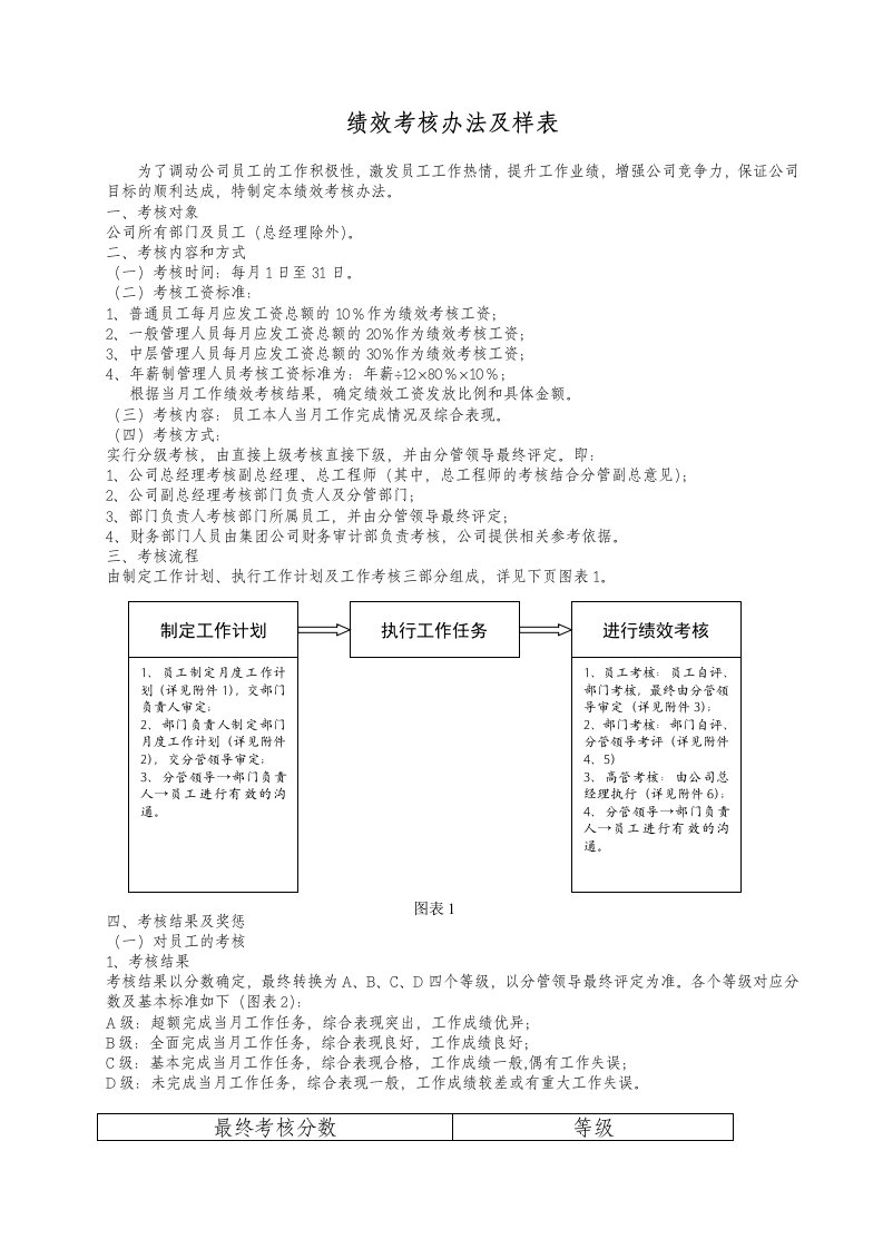 绩效考核办法及表样