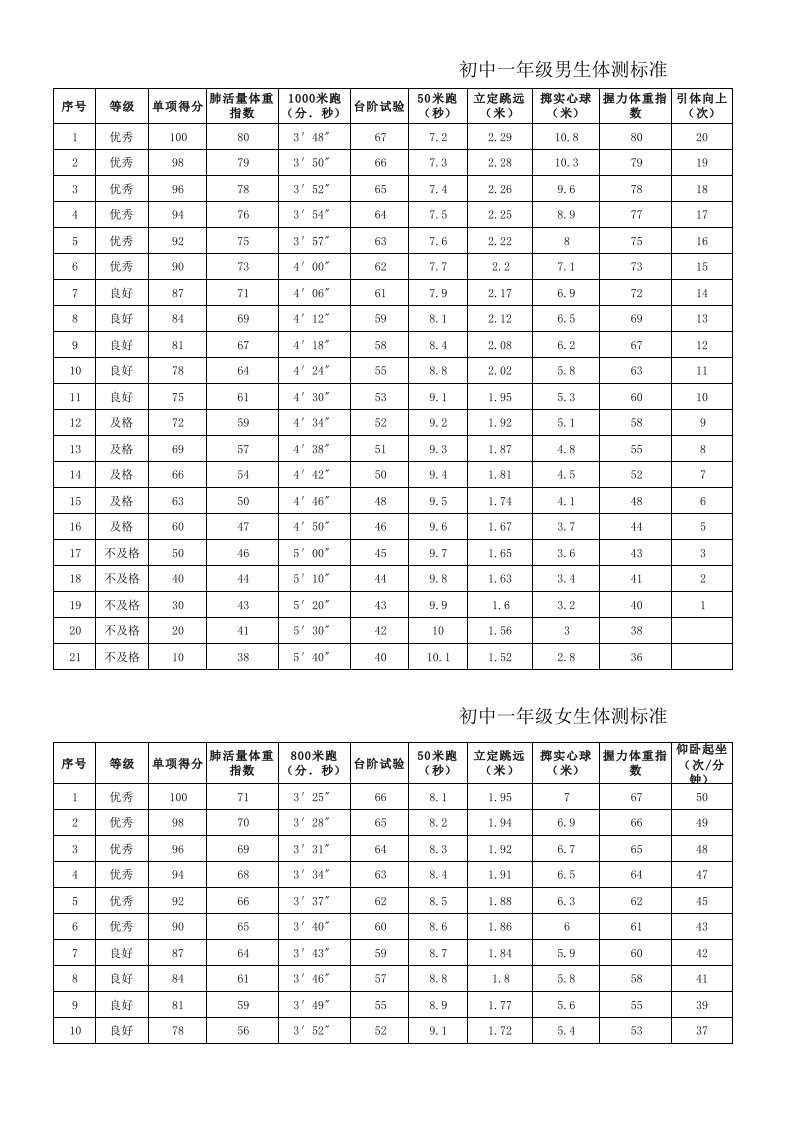 全国中学生体测标准