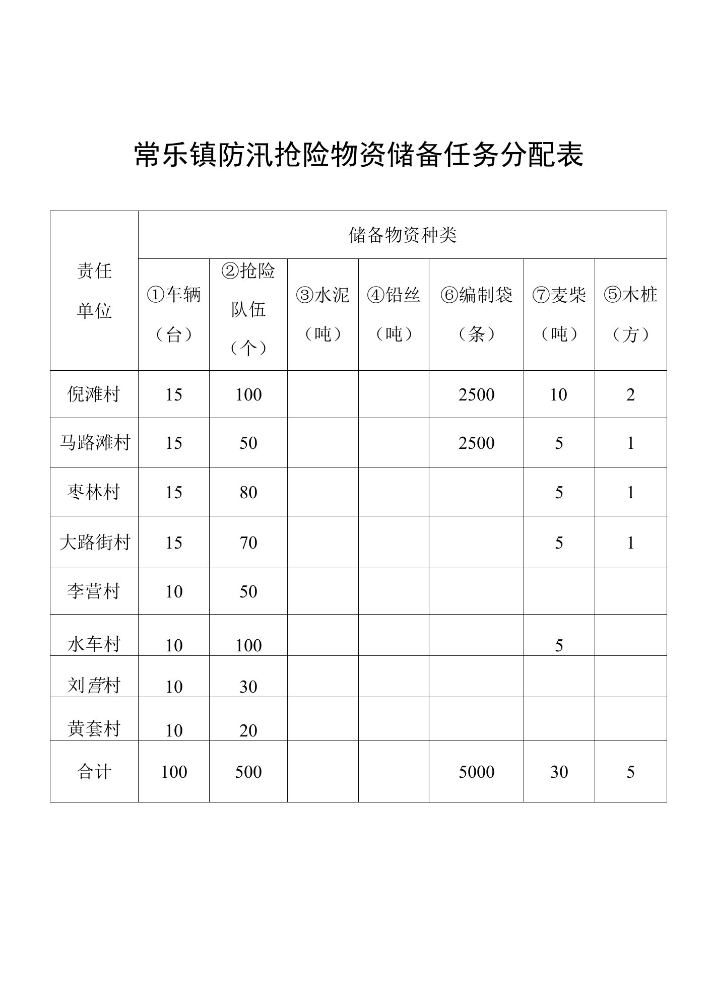 常乐镇防汛抢险物资储备任务分配表