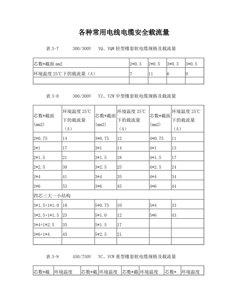 各种常用电线电缆安全载流量