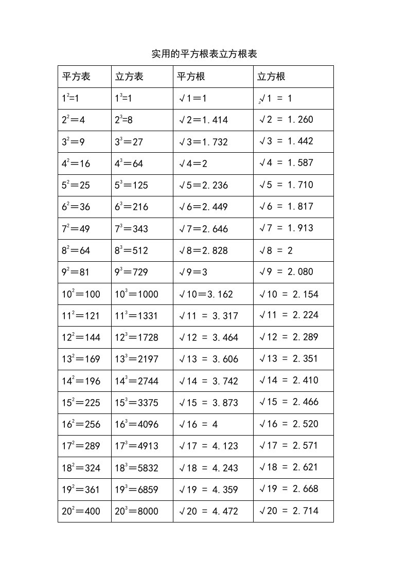 实用的平方根表立方根表