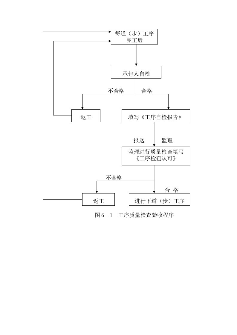 精选施工监理程序图表